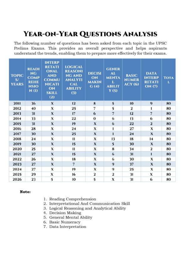 UPSC CSAT 2011-2026- Topics-Wise-PE-10_page-0001 UPSC Topic Wise CSAT UPSC Preliminary Previous Years Questions Bank (2011-2026)