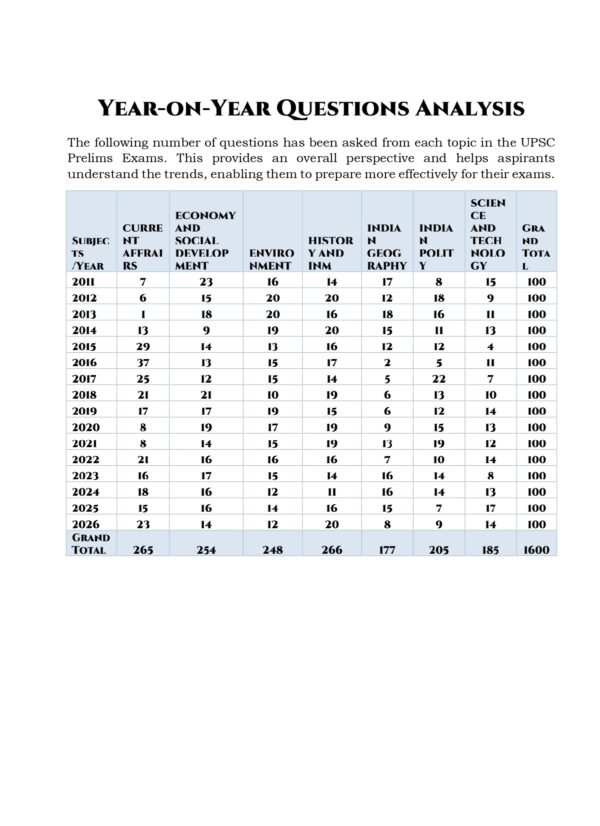 UPSC GS Prelims TW Analysis of Years (2011-2026)- PE-11_page-0001 16 Topic Wise General Studies UPSC Preliminary Previous Years Questions Bank (2011-2026)